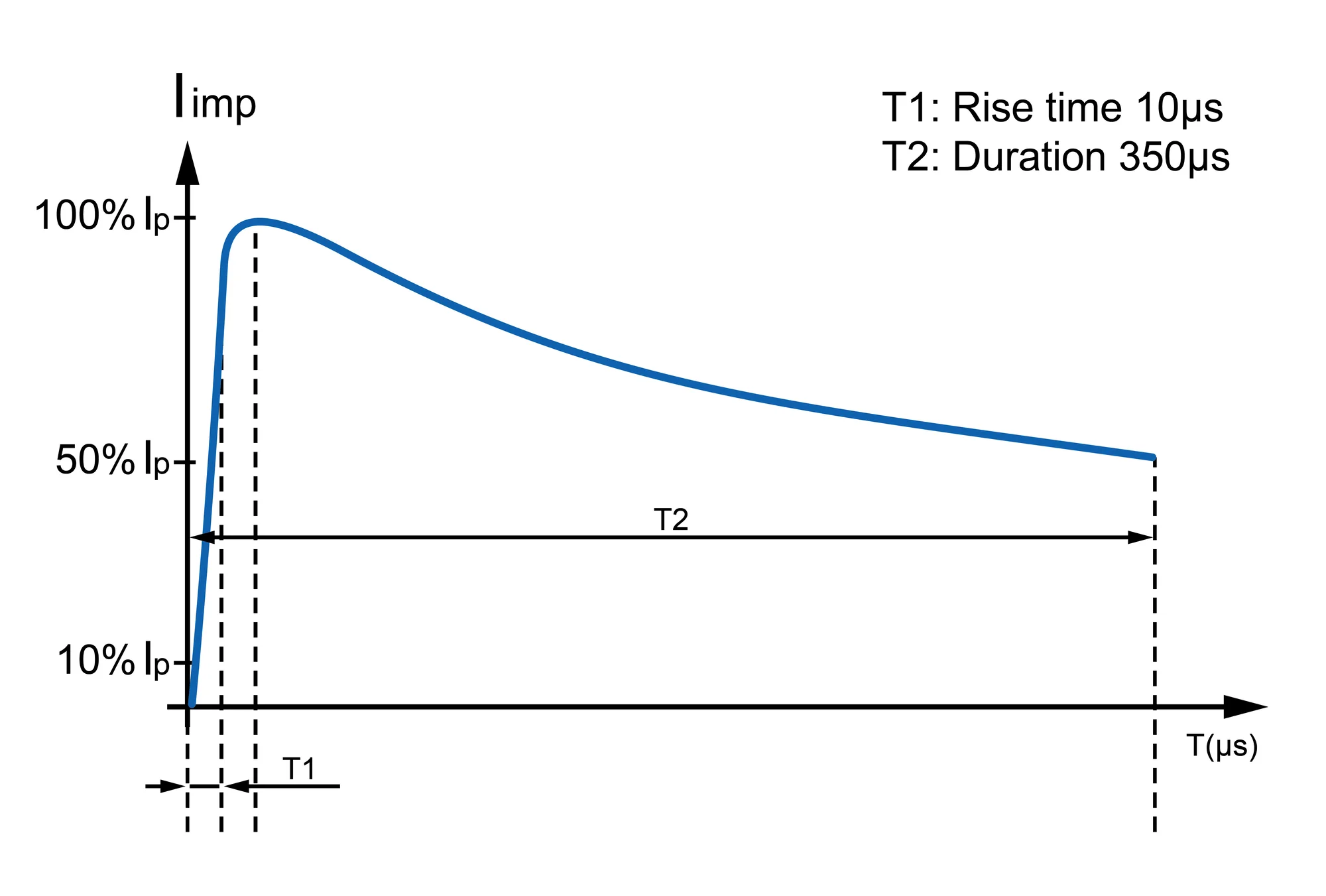 Figure 1 - Type 1 Surge Protective Device SPD Testing Iimp 10-350μs wave form, oscillogram